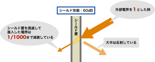 シールド性能の図