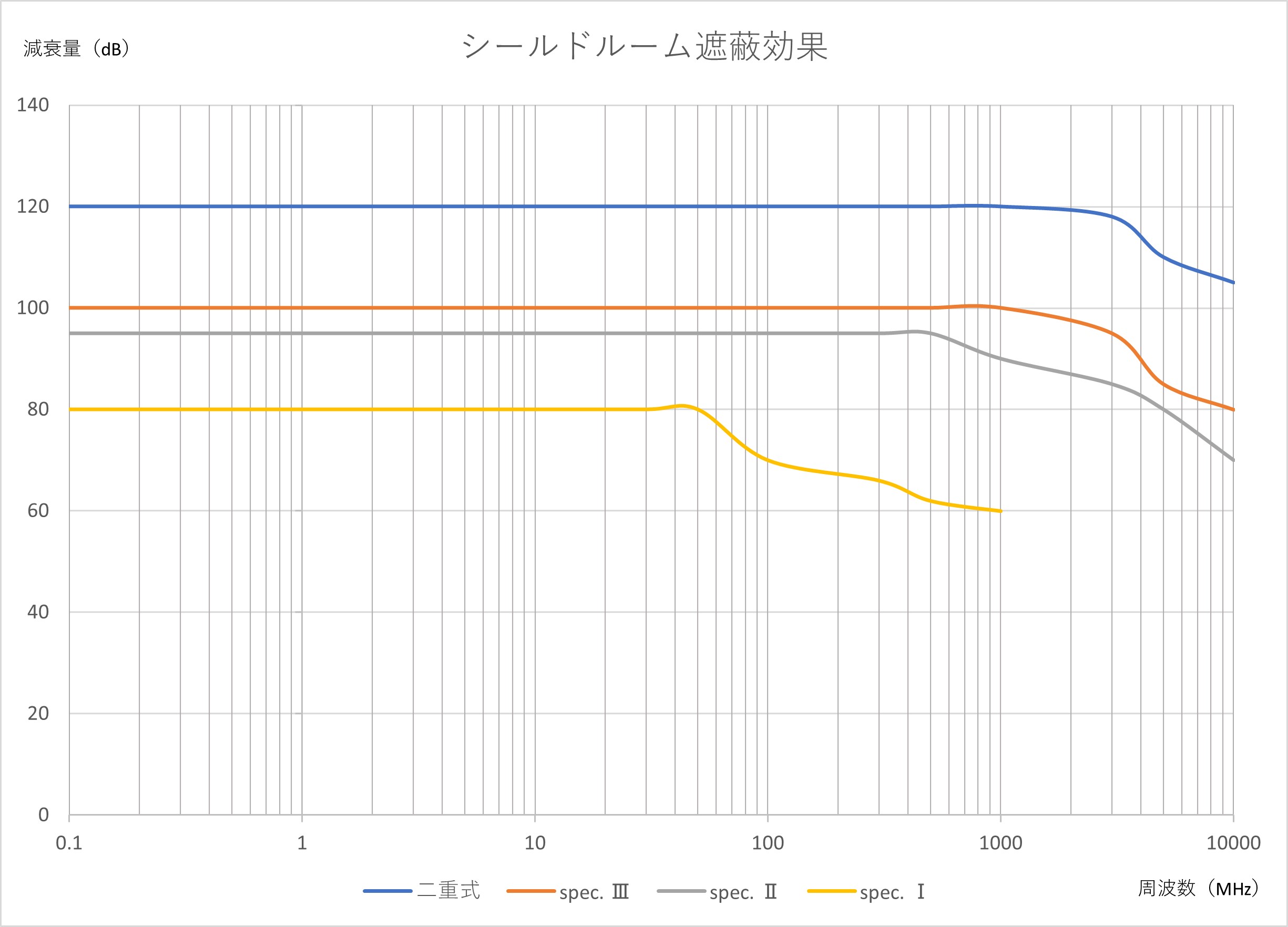 シールドルーム遮蔽効果のグラフ